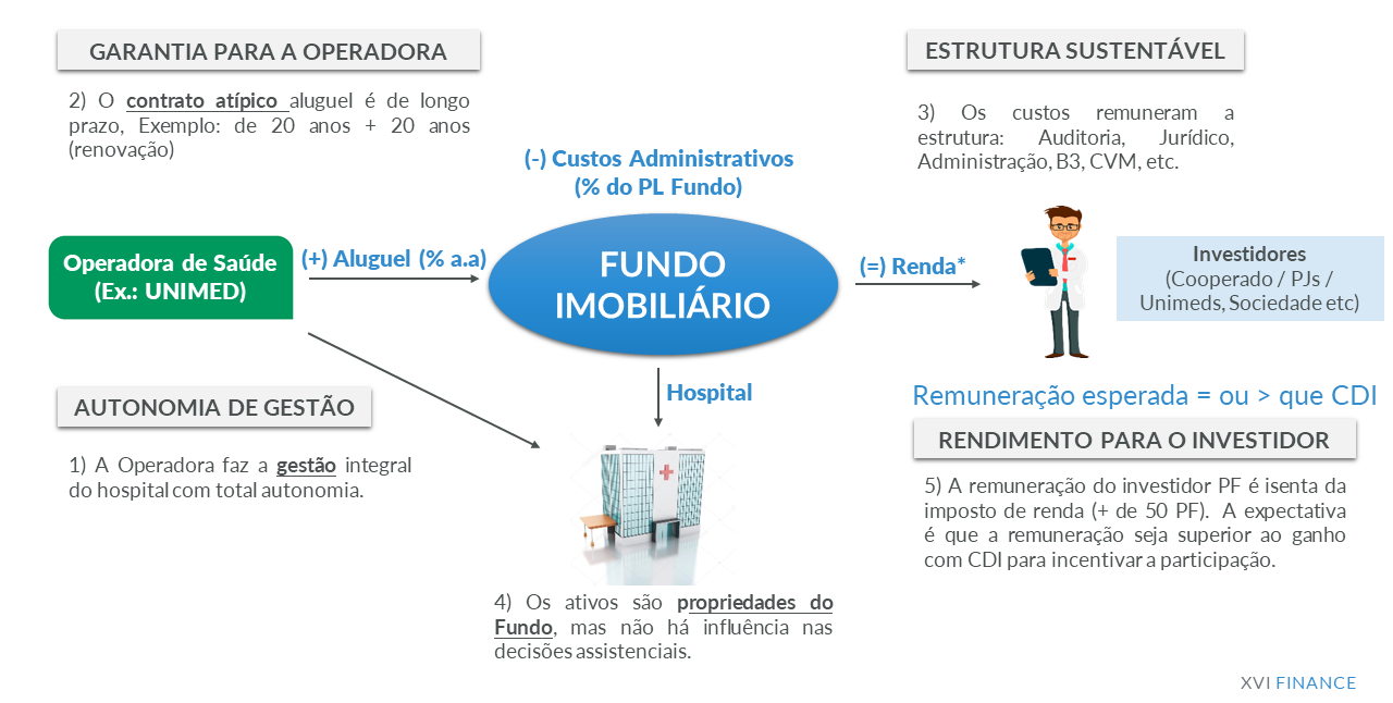 Estrutura O De Fundo De Investimento Imobili Rio Xvi Finance