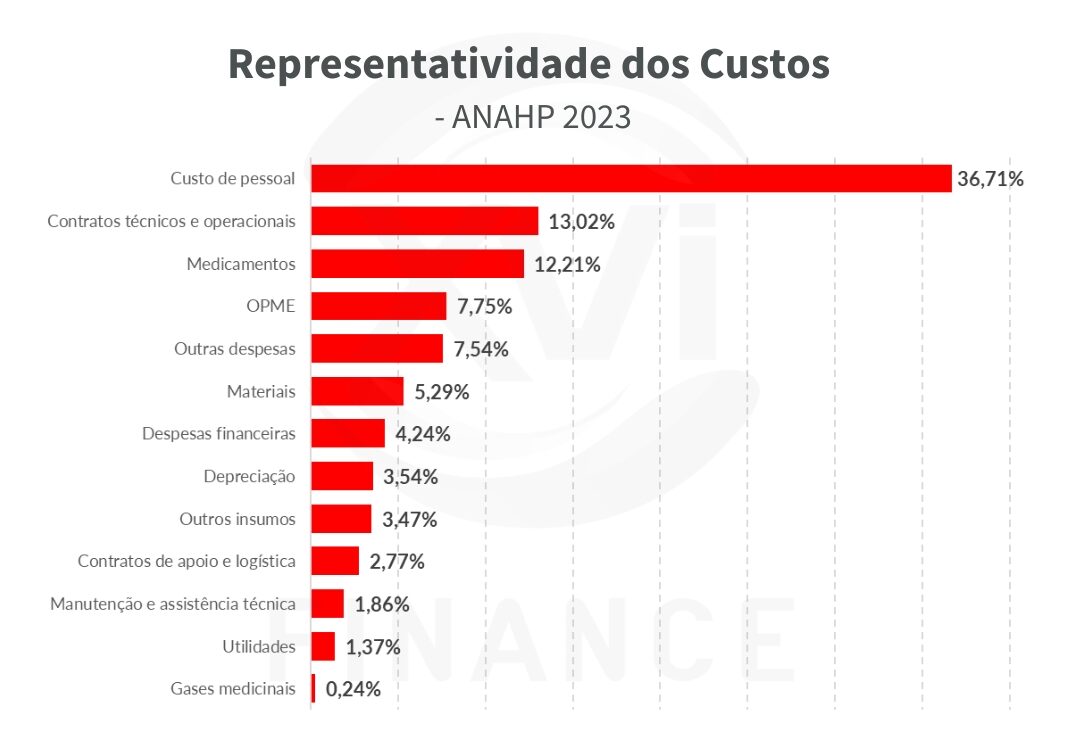 Fonte: Balanço Observatório ANAHP